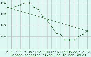 Courbe de la pression atmosphrique pour Boulaide (Lux)