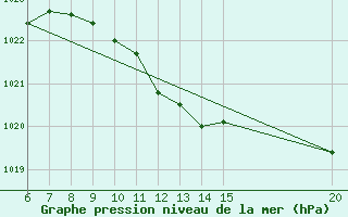 Courbe de la pression atmosphrique pour Gradacac