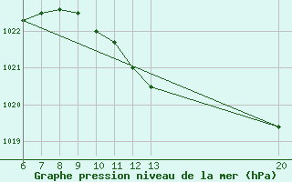 Courbe de la pression atmosphrique pour Gradacac