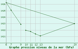 Courbe de la pression atmosphrique pour Jajce