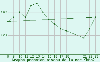 Courbe de la pression atmosphrique pour Valence d