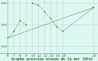 Courbe de la pression atmosphrique pour Gradacac