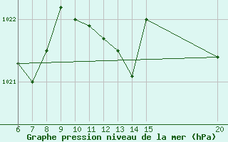 Courbe de la pression atmosphrique pour Bihac