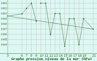 Courbe de la pression atmosphrique pour Beni-Mellal