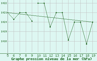 Courbe de la pression atmosphrique pour Viterbo