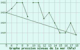 Courbe de la pression atmosphrique pour M. Calamita