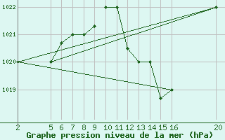 Courbe de la pression atmosphrique pour El Borma