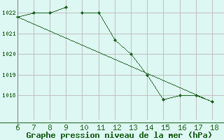 Courbe de la pression atmosphrique pour Bou-Saada