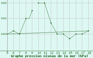 Courbe de la pression atmosphrique pour Frosinone