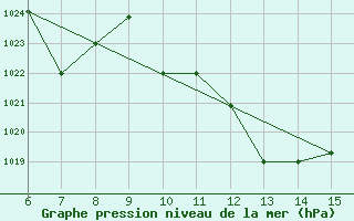 Courbe de la pression atmosphrique pour El Borma