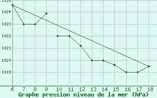 Courbe de la pression atmosphrique pour Viterbo