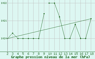 Courbe de la pression atmosphrique pour Amendola