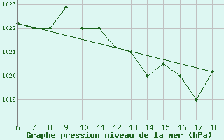 Courbe de la pression atmosphrique pour Gela