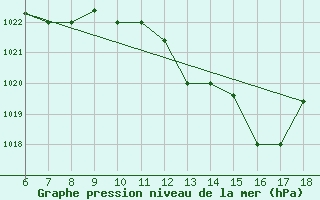 Courbe de la pression atmosphrique pour Gela