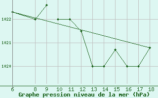 Courbe de la pression atmosphrique pour Gela