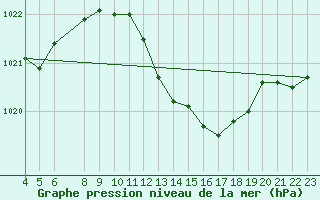 Courbe de la pression atmosphrique pour Capdepera