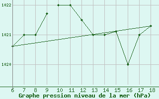 Courbe de la pression atmosphrique pour Marina Di Ginosa