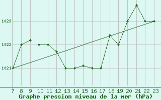 Courbe de la pression atmosphrique pour Bizerte