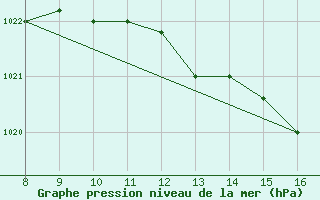 Courbe de la pression atmosphrique pour Alverca