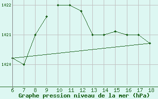 Courbe de la pression atmosphrique pour Viterbo