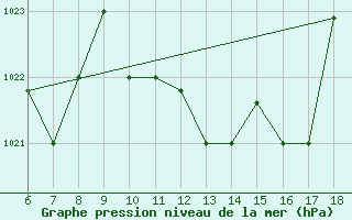 Courbe de la pression atmosphrique pour Guidonia