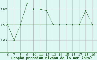 Courbe de la pression atmosphrique pour M. Calamita