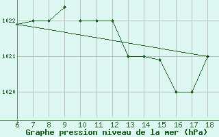 Courbe de la pression atmosphrique pour Ferrara