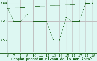 Courbe de la pression atmosphrique pour M. Calamita