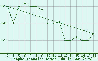 Courbe de la pression atmosphrique pour Amendola