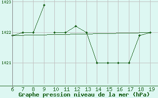 Courbe de la pression atmosphrique pour Casablanca