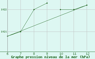 Courbe de la pression atmosphrique pour Sarzana / Luni