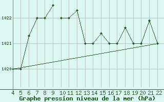 Courbe de la pression atmosphrique pour Kefalhnia Airport