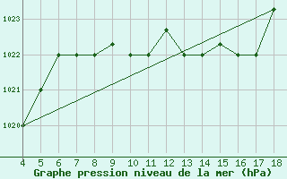 Courbe de la pression atmosphrique pour Amendola