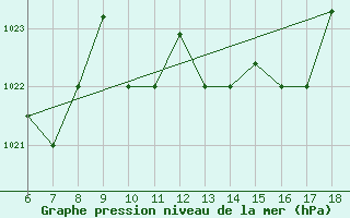 Courbe de la pression atmosphrique pour Guidonia