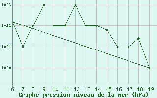 Courbe de la pression atmosphrique pour M. Calamita