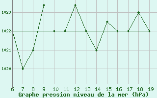 Courbe de la pression atmosphrique pour M. Calamita