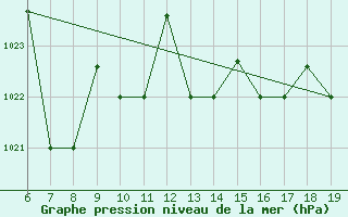 Courbe de la pression atmosphrique pour M. Calamita