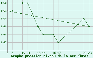 Courbe de la pression atmosphrique pour Errachidia