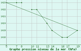 Courbe de la pression atmosphrique pour Burgos (Esp)