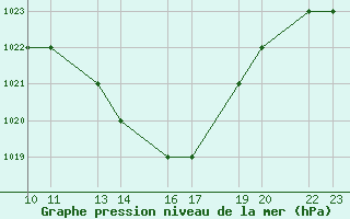 Courbe de la pression atmosphrique pour Batna