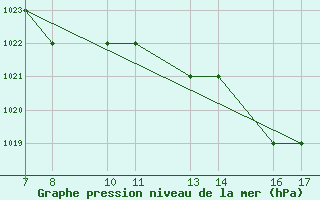 Courbe de la pression atmosphrique pour Dobbiaco