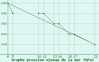 Courbe de la pression atmosphrique pour Passo Rolle