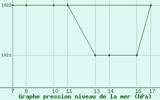 Courbe de la pression atmosphrique pour Tarvisio