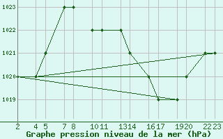 Courbe de la pression atmosphrique pour Laghouat