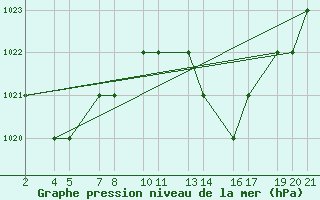 Courbe de la pression atmosphrique pour Mecheria