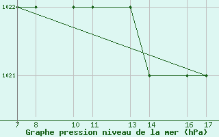 Courbe de la pression atmosphrique pour Monte Argentario