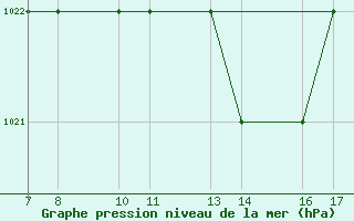 Courbe de la pression atmosphrique pour Tarvisio