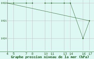 Courbe de la pression atmosphrique pour Passo Rolle