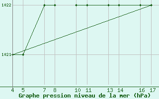 Courbe de la pression atmosphrique pour Passo Rolle