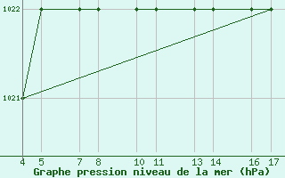 Courbe de la pression atmosphrique pour Passo Rolle